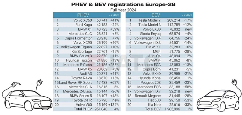 Авторынок Европы 2024: Dacia Sandero на первом месте, резко вырос спрос на гибриды